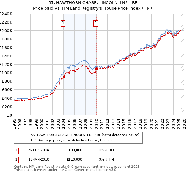 55, HAWTHORN CHASE, LINCOLN, LN2 4RF: Price paid vs HM Land Registry's House Price Index