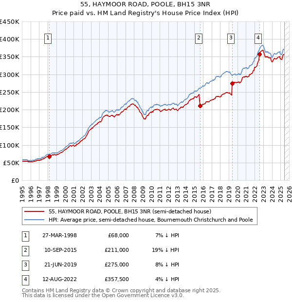 55, HAYMOOR ROAD, POOLE, BH15 3NR: Price paid vs HM Land Registry's House Price Index