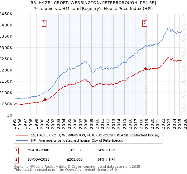 55, HAZEL CROFT, WERRINGTON, PETERBOROUGH, PE4 5BJ: Price paid vs HM Land Registry's House Price Index