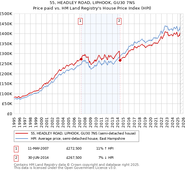 55, HEADLEY ROAD, LIPHOOK, GU30 7NS: Price paid vs HM Land Registry's House Price Index