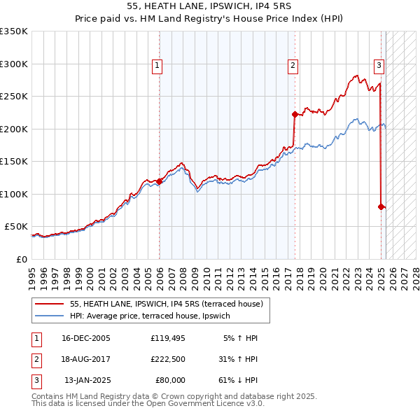 55, HEATH LANE, IPSWICH, IP4 5RS: Price paid vs HM Land Registry's House Price Index