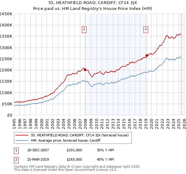 55, HEATHFIELD ROAD, CARDIFF, CF14 3JX: Price paid vs HM Land Registry's House Price Index