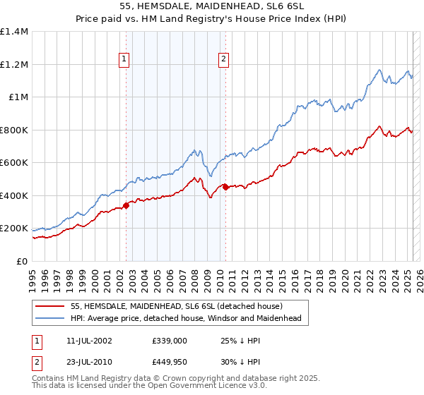 55, HEMSDALE, MAIDENHEAD, SL6 6SL: Price paid vs HM Land Registry's House Price Index