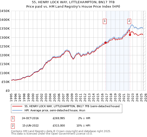 55, HENRY LOCK WAY, LITTLEHAMPTON, BN17 7FB: Price paid vs HM Land Registry's House Price Index