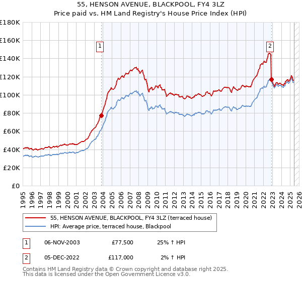 55, HENSON AVENUE, BLACKPOOL, FY4 3LZ: Price paid vs HM Land Registry's House Price Index