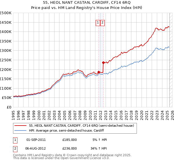55, HEOL NANT CASTAN, CARDIFF, CF14 6RQ: Price paid vs HM Land Registry's House Price Index