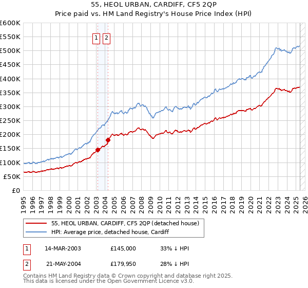 55, HEOL URBAN, CARDIFF, CF5 2QP: Price paid vs HM Land Registry's House Price Index
