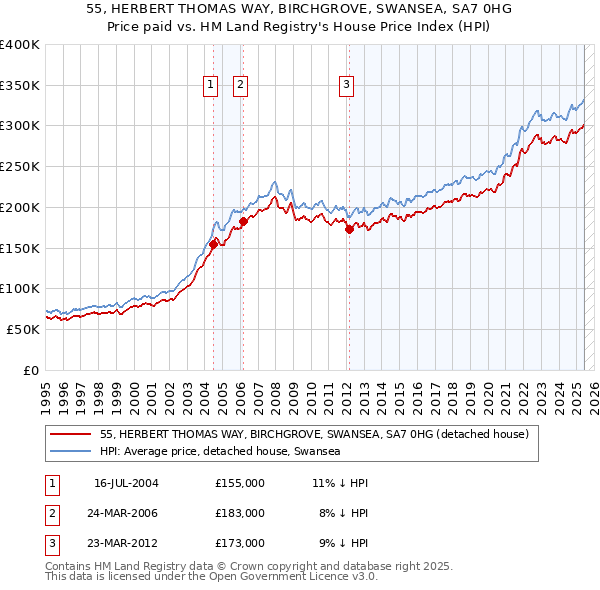 55, HERBERT THOMAS WAY, BIRCHGROVE, SWANSEA, SA7 0HG: Price paid vs HM Land Registry's House Price Index