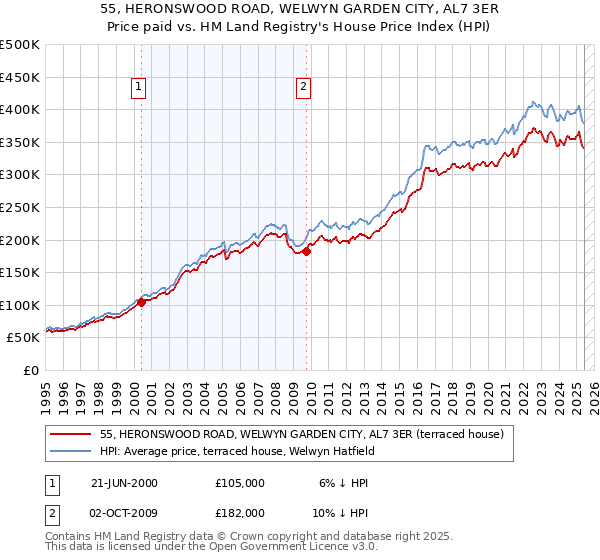 55, HERONSWOOD ROAD, WELWYN GARDEN CITY, AL7 3ER: Price paid vs HM Land Registry's House Price Index