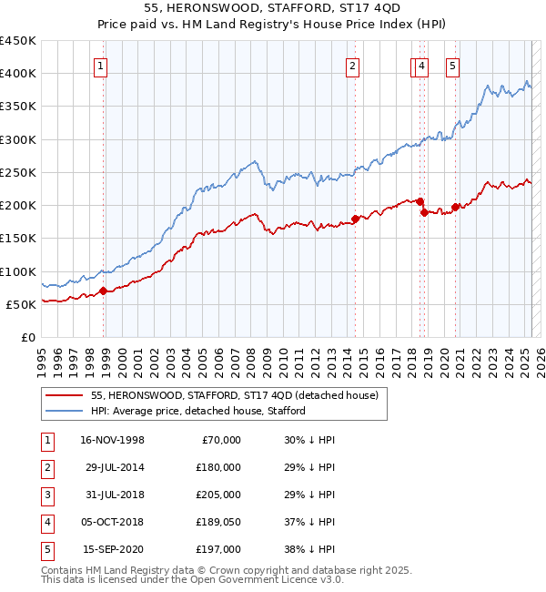 55, HERONSWOOD, STAFFORD, ST17 4QD: Price paid vs HM Land Registry's House Price Index