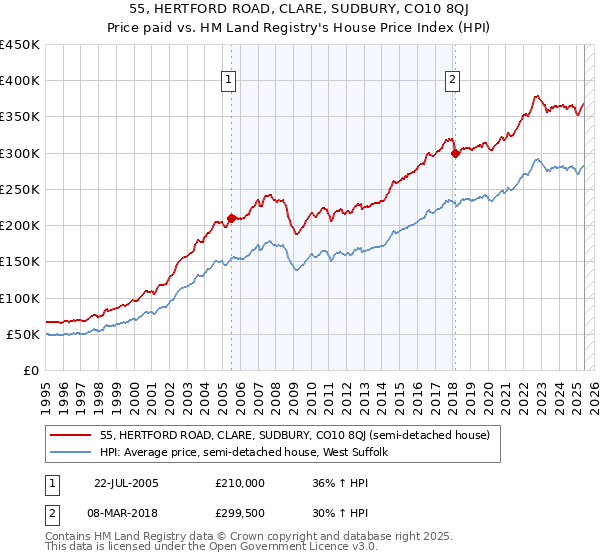 55, HERTFORD ROAD, CLARE, SUDBURY, CO10 8QJ: Price paid vs HM Land Registry's House Price Index