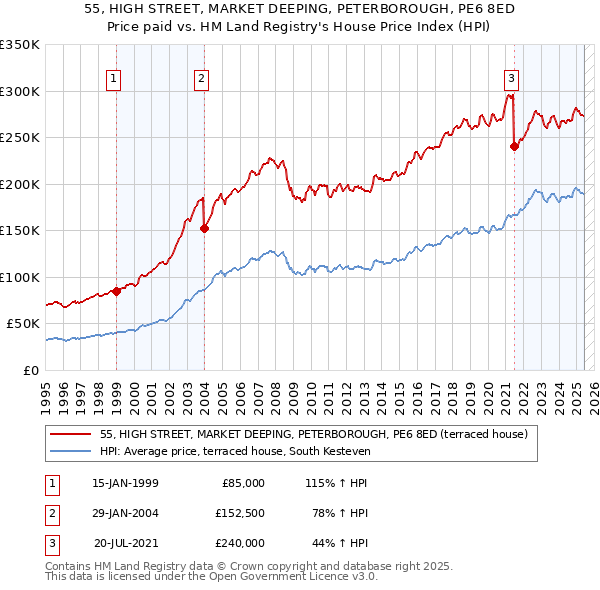55, HIGH STREET, MARKET DEEPING, PETERBOROUGH, PE6 8ED: Price paid vs HM Land Registry's House Price Index