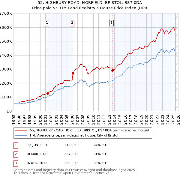55, HIGHBURY ROAD, HORFIELD, BRISTOL, BS7 0DA: Price paid vs HM Land Registry's House Price Index