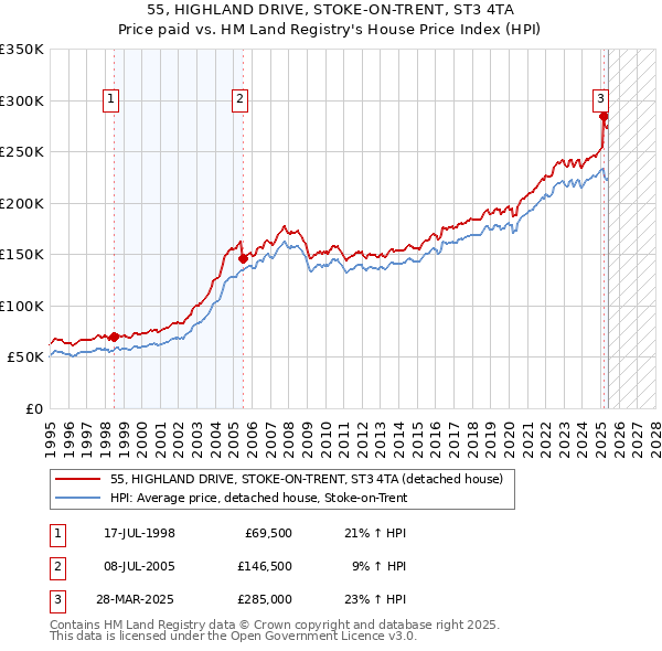 55, HIGHLAND DRIVE, STOKE-ON-TRENT, ST3 4TA: Price paid vs HM Land Registry's House Price Index