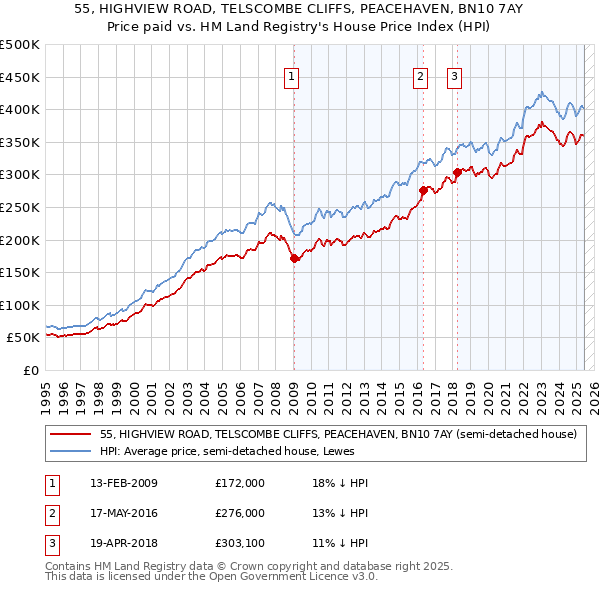 55, HIGHVIEW ROAD, TELSCOMBE CLIFFS, PEACEHAVEN, BN10 7AY: Price paid vs HM Land Registry's House Price Index