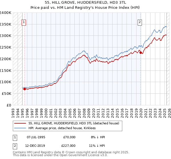 55, HILL GROVE, HUDDERSFIELD, HD3 3TL: Price paid vs HM Land Registry's House Price Index