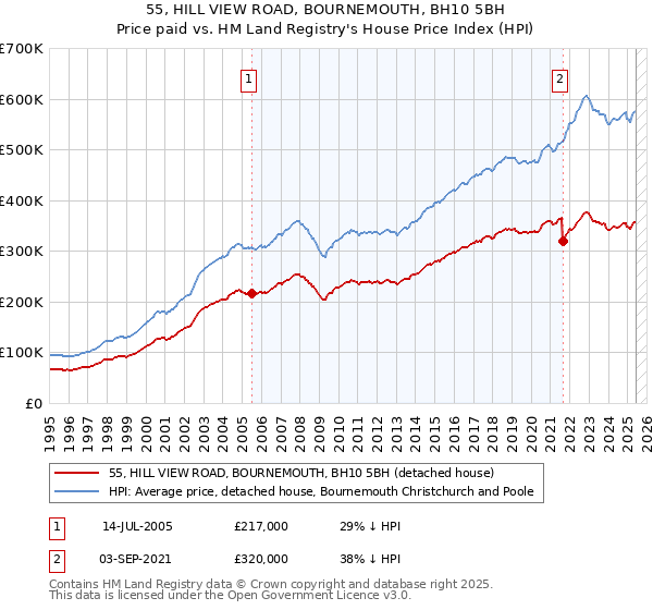 55, HILL VIEW ROAD, BOURNEMOUTH, BH10 5BH: Price paid vs HM Land Registry's House Price Index