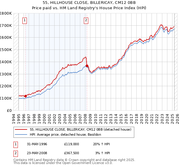 55, HILLHOUSE CLOSE, BILLERICAY, CM12 0BB: Price paid vs HM Land Registry's House Price Index