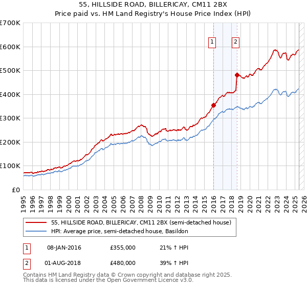 55, HILLSIDE ROAD, BILLERICAY, CM11 2BX: Price paid vs HM Land Registry's House Price Index