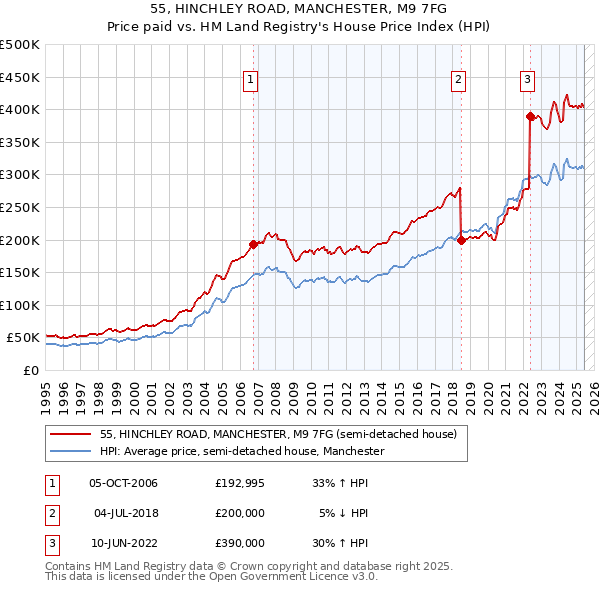 55, HINCHLEY ROAD, MANCHESTER, M9 7FG: Price paid vs HM Land Registry's House Price Index