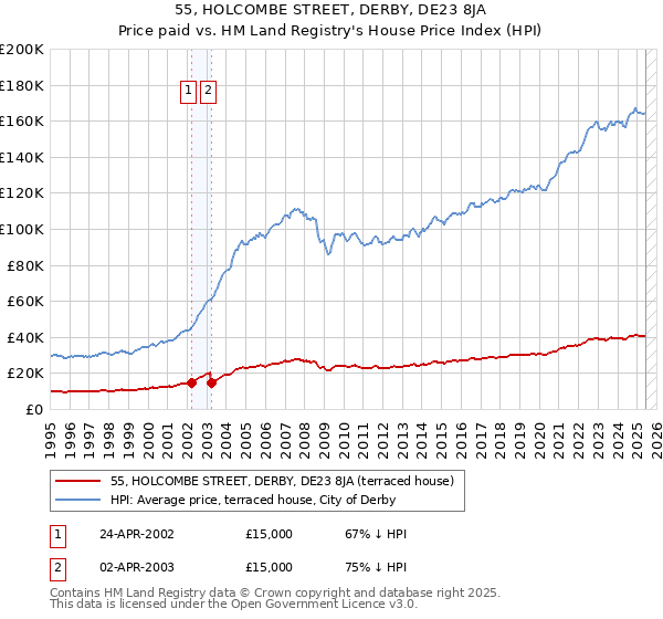 55, HOLCOMBE STREET, DERBY, DE23 8JA: Price paid vs HM Land Registry's House Price Index