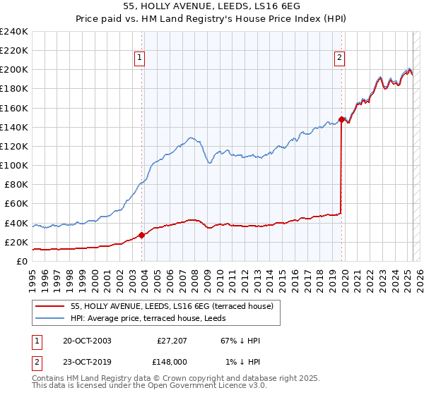 55, HOLLY AVENUE, LEEDS, LS16 6EG: Price paid vs HM Land Registry's House Price Index