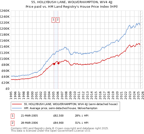 55, HOLLYBUSH LANE, WOLVERHAMPTON, WV4 4JJ: Price paid vs HM Land Registry's House Price Index