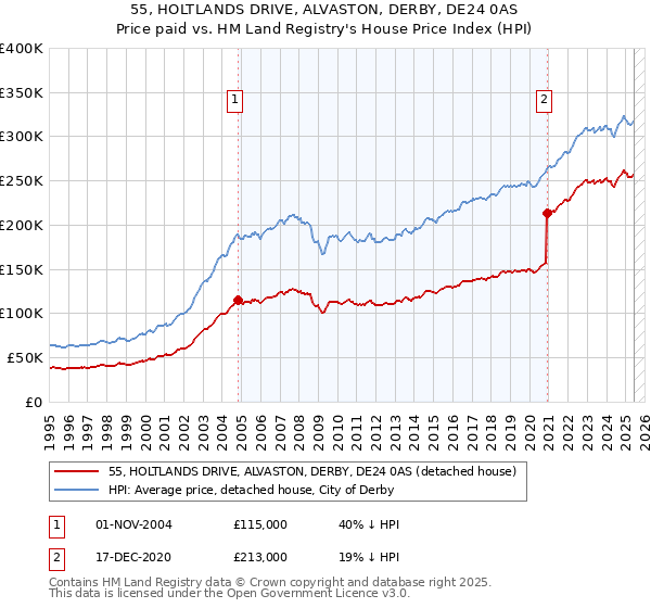 55, HOLTLANDS DRIVE, ALVASTON, DERBY, DE24 0AS: Price paid vs HM Land Registry's House Price Index