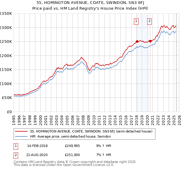 55, HOMINGTON AVENUE, COATE, SWINDON, SN3 6FJ: Price paid vs HM Land Registry's House Price Index