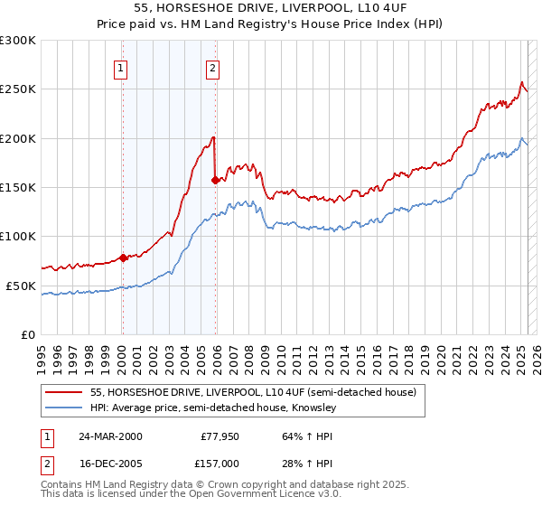 55, HORSESHOE DRIVE, LIVERPOOL, L10 4UF: Price paid vs HM Land Registry's House Price Index