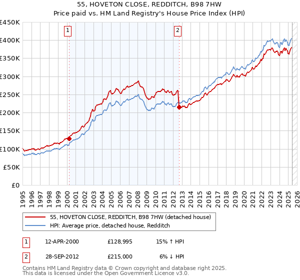 55, HOVETON CLOSE, REDDITCH, B98 7HW: Price paid vs HM Land Registry's House Price Index