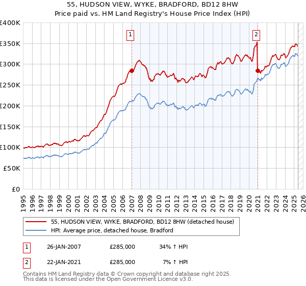 55, HUDSON VIEW, WYKE, BRADFORD, BD12 8HW: Price paid vs HM Land Registry's House Price Index
