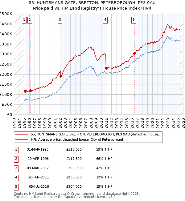 55, HUNTSMANS GATE, BRETTON, PETERBOROUGH, PE3 9AU: Price paid vs HM Land Registry's House Price Index