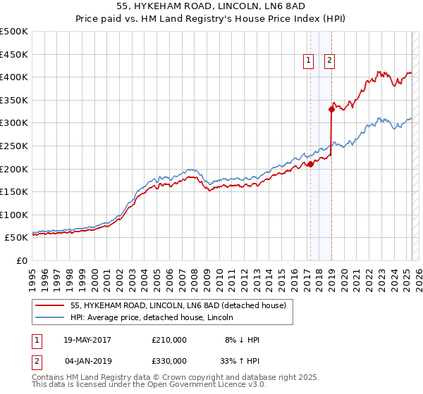55, HYKEHAM ROAD, LINCOLN, LN6 8AD: Price paid vs HM Land Registry's House Price Index