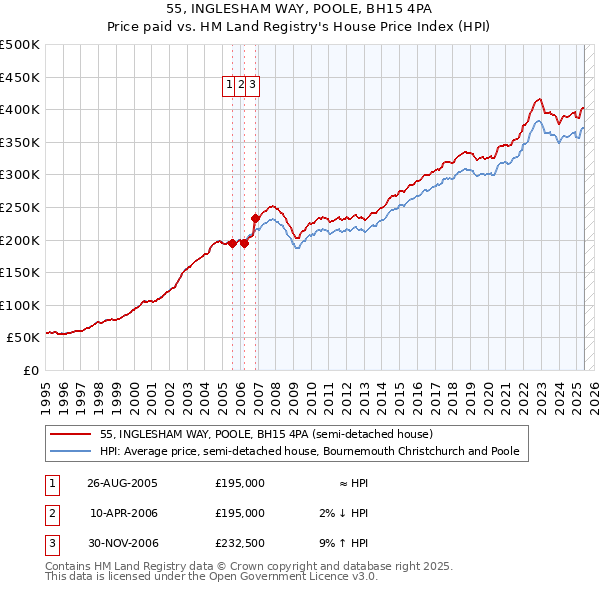 55, INGLESHAM WAY, POOLE, BH15 4PA: Price paid vs HM Land Registry's House Price Index