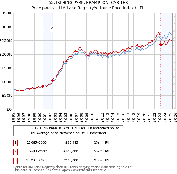 55, IRTHING PARK, BRAMPTON, CA8 1EB: Price paid vs HM Land Registry's House Price Index