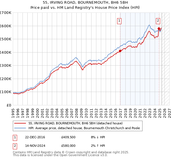 55, IRVING ROAD, BOURNEMOUTH, BH6 5BH: Price paid vs HM Land Registry's House Price Index