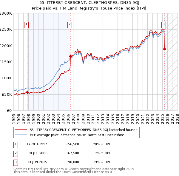 55, ITTERBY CRESCENT, CLEETHORPES, DN35 9QJ: Price paid vs HM Land Registry's House Price Index