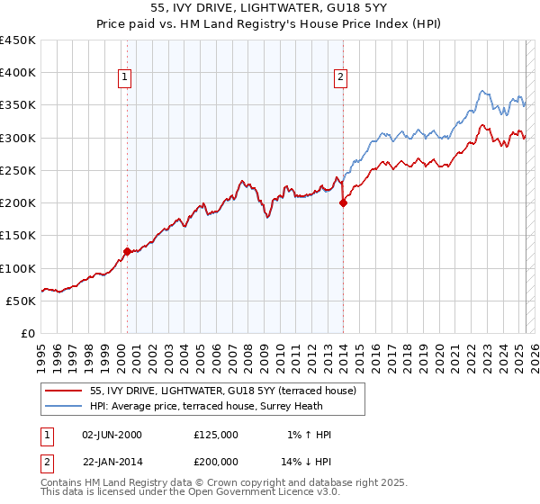 55, IVY DRIVE, LIGHTWATER, GU18 5YY: Price paid vs HM Land Registry's House Price Index