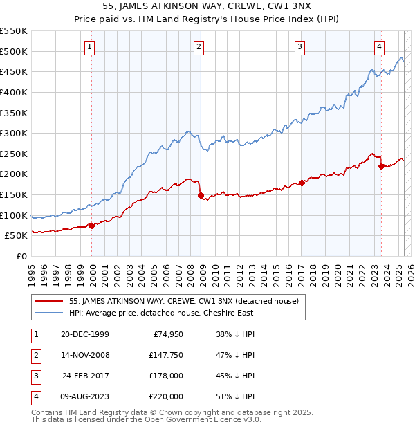 55, JAMES ATKINSON WAY, CREWE, CW1 3NX: Price paid vs HM Land Registry's House Price Index