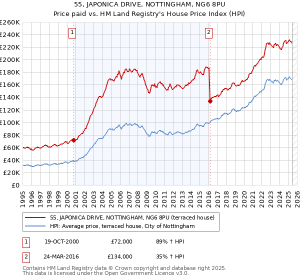 55, JAPONICA DRIVE, NOTTINGHAM, NG6 8PU: Price paid vs HM Land Registry's House Price Index