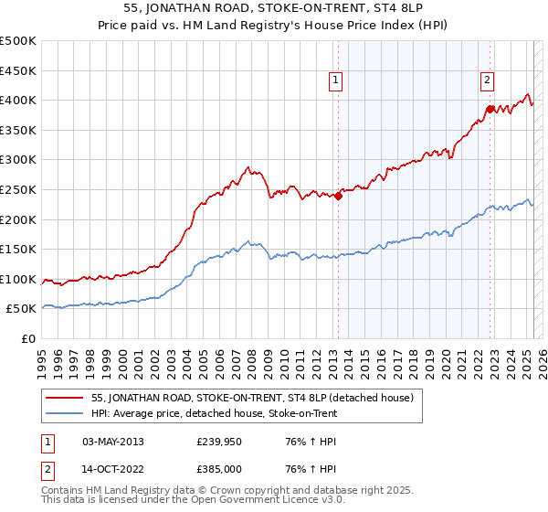 55, JONATHAN ROAD, STOKE-ON-TRENT, ST4 8LP: Price paid vs HM Land Registry's House Price Index