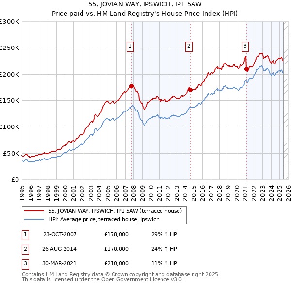55, JOVIAN WAY, IPSWICH, IP1 5AW: Price paid vs HM Land Registry's House Price Index