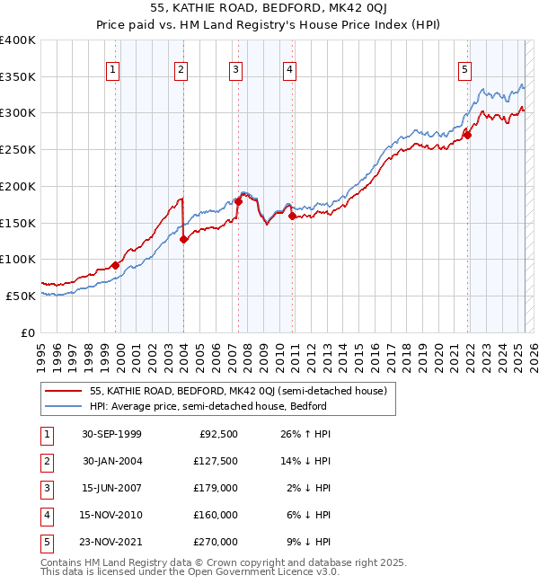 55, KATHIE ROAD, BEDFORD, MK42 0QJ: Price paid vs HM Land Registry's House Price Index