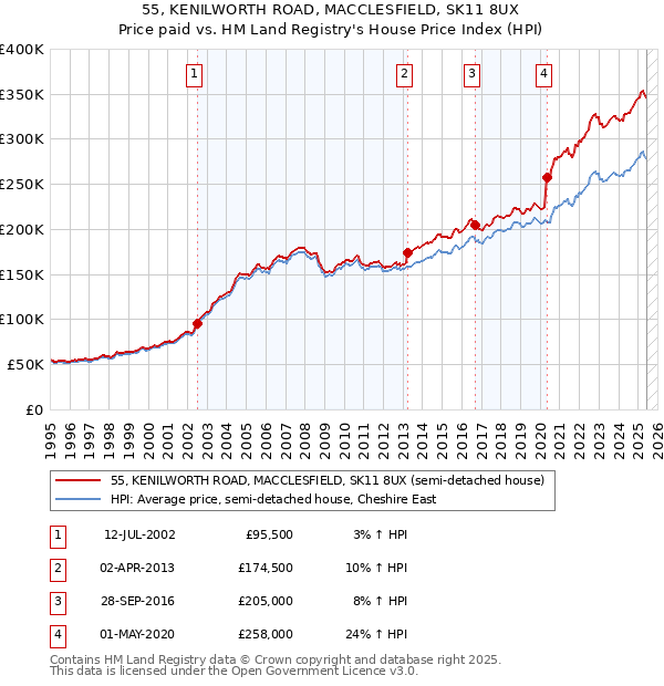 55, KENILWORTH ROAD, MACCLESFIELD, SK11 8UX: Price paid vs HM Land Registry's House Price Index