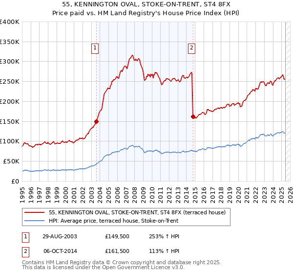 55, KENNINGTON OVAL, STOKE-ON-TRENT, ST4 8FX: Price paid vs HM Land Registry's House Price Index