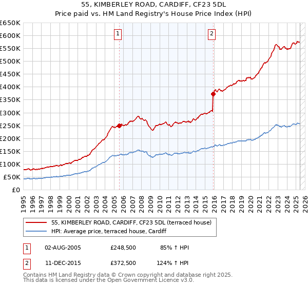 55, KIMBERLEY ROAD, CARDIFF, CF23 5DL: Price paid vs HM Land Registry's House Price Index