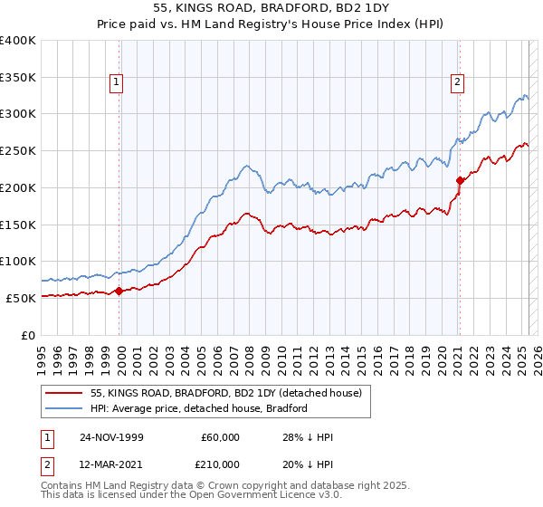 55, KINGS ROAD, BRADFORD, BD2 1DY: Price paid vs HM Land Registry's House Price Index