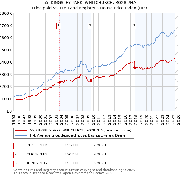 55, KINGSLEY PARK, WHITCHURCH, RG28 7HA: Price paid vs HM Land Registry's House Price Index