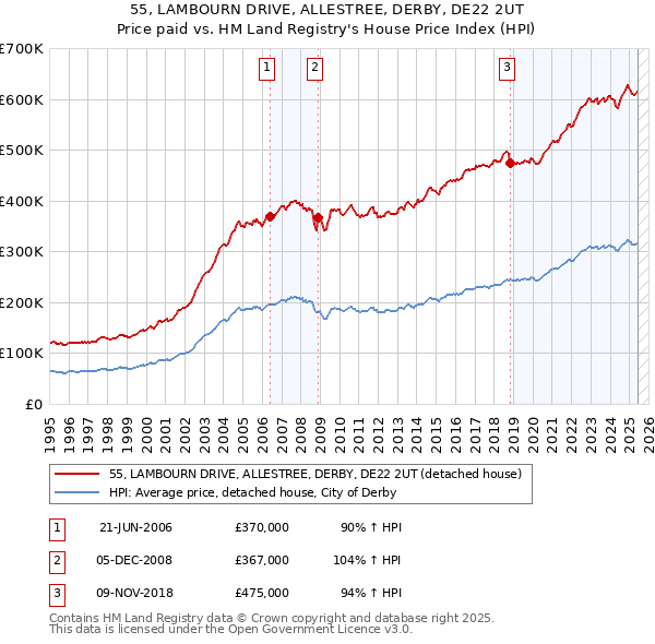 55, LAMBOURN DRIVE, ALLESTREE, DERBY, DE22 2UT: Price paid vs HM Land Registry's House Price Index